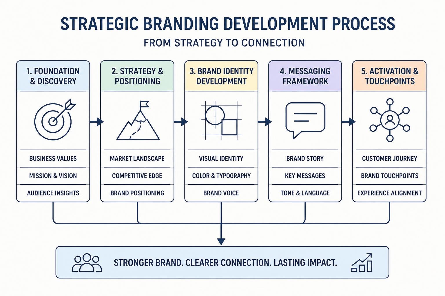 Branding Development: Building Identity That Converts - MDO Digital